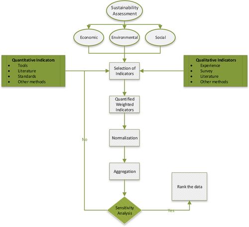 Figure 2. MCDM based sustainability framework for manufacturing sector (Saad, Nazzal, and Darras Citation2019).