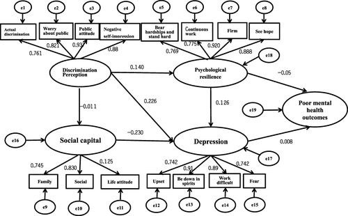 Figure 1 Path analysis graph of discrimination, social capital, psychological resilience.