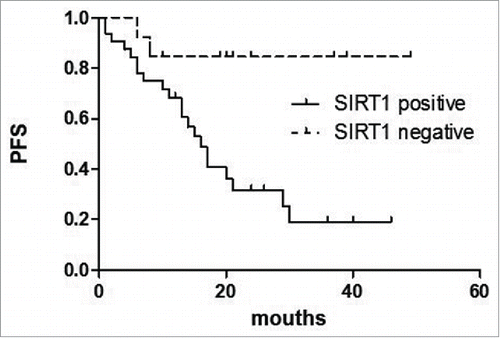 Figure 3. Survival analysis about the expression of SIRT1 to PFS in AITL. SIRT1 expression was associated with a significantly shorter PFS (P = 0.009).