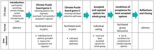 Figure 2. Steps of the CTL event.