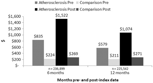 Figure 3.  Overall monthly pre- and post-index date direct cost of care at 6 and 12 months for atherosclerosis patients and comparison cohort. Each time period includes those patients with complete follow-up for the specified period.