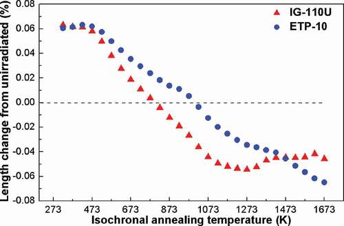 Figure 1. Macroscopic length changes of the neutron-irradiated IG-110U and ETP-10 specimens by isochronal annealing for 6 h at each temperature step by dilatometer method.