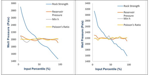 Figure 8. Spider graph of change in output mean (well pressure) for wells X1 and X2.