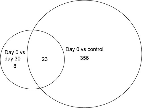 Figure 1 Venn diagram that depicts the number of analytes overlapping between the two comparison groups.