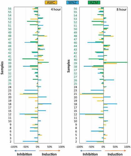 Figure 5. Graphical representation of the percentage of inhibition or induction of biofilm formation in vitro. Bar graphs show data from 40 samples of endodontic origin, grown in the presence of different antibiotics, at 4 and 8 hours, compared to a control without antibiotics.