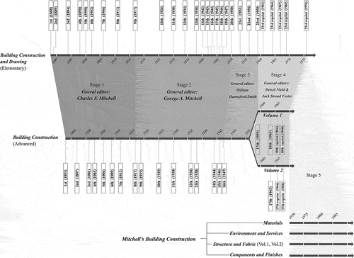 Figure 3. Development of Mitchell’s building construction books (drawn by the authors).