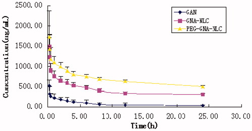 Figure 6. Mean concentration time profile of GNA in plasma following i.v. administration of a single dose of 1.0  mg/kg GNA-PEG-NLC, GNA-NLC, and GNA-solution to rats (n = 6).