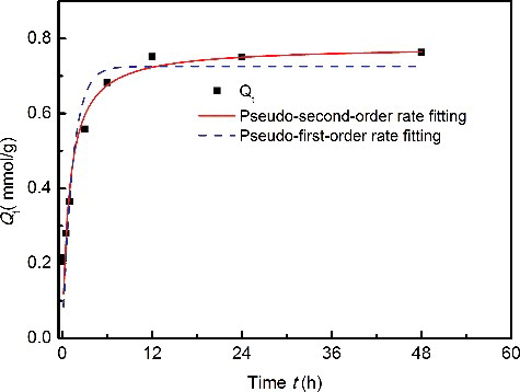 Figure 3. Adsorption kinetics and pseudo-first-order and pseudo-second-order models of Pd(II) on Me2-CA-BTP/SiO2-P in 3.0 mol/dm3 HNO3 solution (adsorbent: 0.1 g, solution: 5 cm3, [Pd]: 20 mmol/dm3, temperature: 298 K, shaking speed: 120 rpm).
