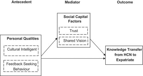 Figure 1. A conceptual framework of knowledge transfer of expatriate-HCN (from expatriate’s perspective).