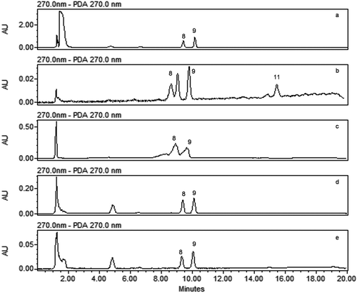 FIGURE 4 HPLC chromatogram of sample extracted with different extraction solvent; A: acetone:water (50:50 v/v); B: acidic hydrolysis and ethyl acetate; C: acetone:water (70:30 v/v); D: acidic methanol; E: methanol: (8) vitexin; (9) isovitexin; (11) quercetin.