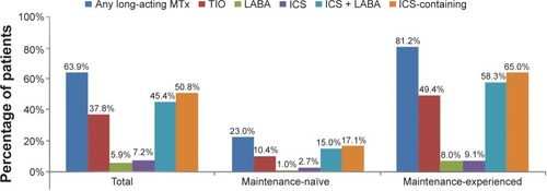 Figure 2 Prevalence of treatment with long-acting maintenance pharmacotherapy in COPD patients with an exacerbation history in 2008*.