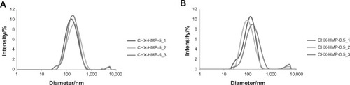 Figure 2 Dynamic light scattering data showing size distributions of CHX-HMP-5 (A) and CHX-HMP-0.5 (B) NPs, where CHX-HMP-X_1,2,3 indicate measurements in triplicate for concentration X.Abbreviations: CHX, chlorhexidine; HMP, hexametaphosphate; NPs, nanoparticles.