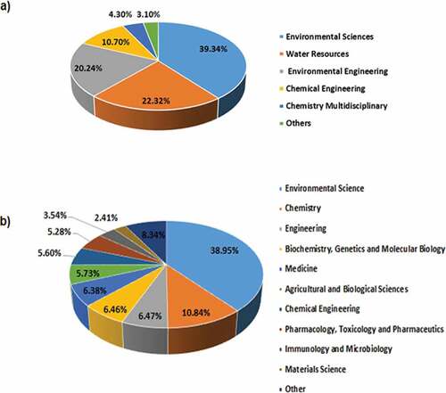 Figure 3. Documents by subject area: (a) WoS and (b) Scopus