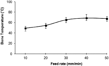 Figure 5. Effect of feed rate on maximum bone temperature in UAD.