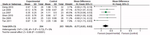 Figure 5. Effect of uric acid-lowering therapy on SCr (excluding the two studies).