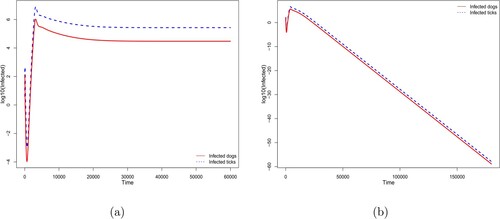 Figure 2. Forward bifurcation diagram with convergence either to (a) the endemic equilibrium when T0≈1.103>1; (b) the disease-free equilibrium when T0≈0.992<1. Here rE=1, δD(a)=1.735×10−4, δC(a)=3.47×10−4, βD2(a)=0.038, βT(a)=0.15504, and Cbif=−9.4×10−4 are fixed. The probability of infection βD1(a) is considered constant with: (a) βD1(a)=0.076 and (b) βD1(a)=0.0506. The other parameters are given by Table 1.