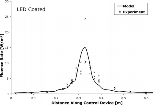 FIG. 7 The UV-C fluence rate for LED control device with coated tube walls as measured by actinometry and predicted by the photon trace model.