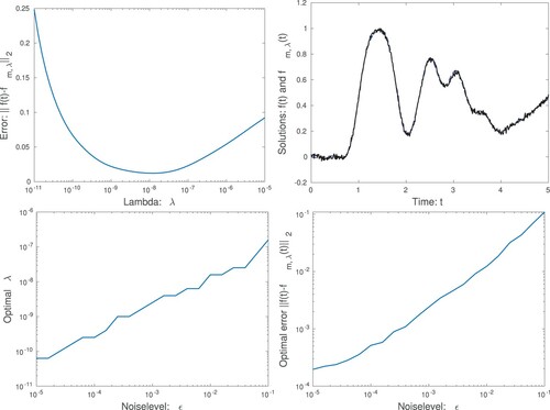 Figure 3. In the top-left graph we show the error ‖fm,λ−f‖2, as a function of λ, for the noise level ϵ=10−2. Note that there is an optimal value for λ. In the top-right graph we display the surface temperature for λ=2⋅10−8 which is close to the optimal value. In the bottom-left graph we show the optimal λ as a function of the noise level ϵ and in the bottom-right graph we show the corresponding error, for the optimal λ, as a function of ϵ. Note that for a larger noise level ϵ, we need a larger value of λ, and obtain a larger error in the computed surface temperature fm,λ(t).