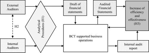 Figure 1. Conceptual framework of the research.Source: Authors' creation.