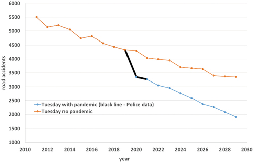 Figure 18. Comparison of number of road accidents in Tuesday with and without pandemic (presence of pandemic—M9, absence of pandemic—M11).