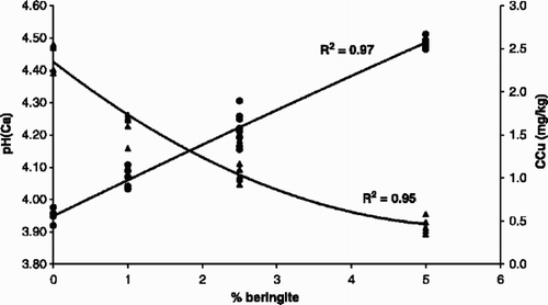 Fig. 3. Effect of beringite application on soil pH and CaCl2-extractable Cu (CCu).