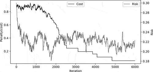 Figure 13. Penalty (P) and risk (R) optimization for Experiment 8. The optimizer could find the minimum penalty after 4,900th iterations.