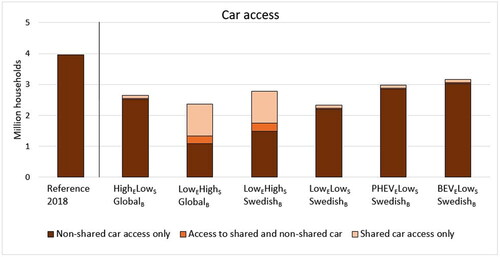 Figure 2. Number of households with access to shared and non-shared cars, shared cars only, and non-shared cars only, in the 2030-scenarios as well as an estimate for 2018. The number of shared cars in 2018 is assumed to be negligible. Reference values for 2018 from Statistics Sweden (Citation2023a) (number of households) and BilSweden (Citation2019) (share with car access).