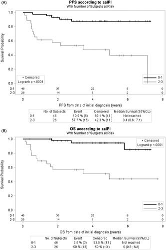 Figure 3. Survival according to aa-IPI. (A) PFS and (B) OS curves. Patients were separated based on aa-IPI score. 0–1 Black line and 2–3 gray line. Comparison between survival curves is given by a log-rank test.