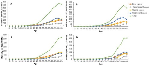 Figure 1 Age-specific incidence and mortality for GI cancers in Wuhan from 2006 to 2016. Age-specific incidence of male (A) and female (B) GI cancers; age-specific mortality for male (C) and female (D) GI cancers.