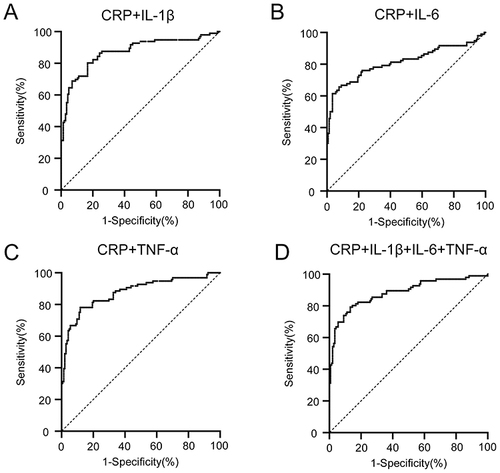 Figure 4 ROC curve analysis of multiple inflammatory cytokines in diagnosis of acute gout. (A) ROC curve of CRP+ IL-1β; (B) ROC curve of CRP+ IL-6; (C) ROC curve of CRP+TNF-α; (D) ROC curve of CRP+IL-1β+IL-6+TNF-α.