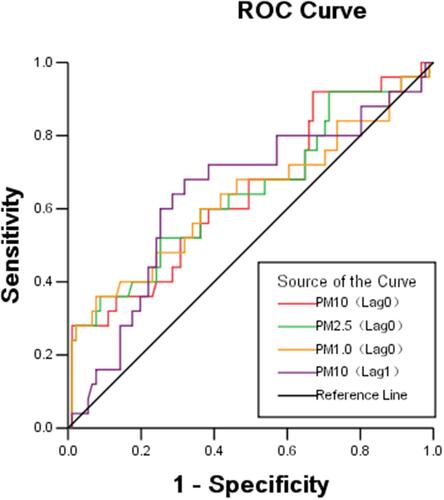 Figure 3 Receiver operating characteristic (ROC) curves for PM exposure on different lag days (Lag03) to affect severity in asthma patients with reversible airway obstruction (RO).