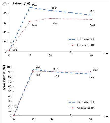 Figure 2. Five-year change of immune response in inactivated or attenuated hepatitis A vaccine group.