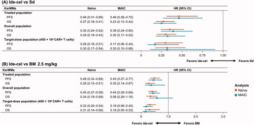 Figure 4. Hazard ratios of PFS and OS for (A) ide-cel versus Sd and (B) ide-cel versus BM 2.5 mg/kg for base case and sensitivity analyses. BM: belantamab mafodotin; CI: confidence interval; HR: hazard ratio; ide-cel: idecabtagene vicleucel; MAIC: matching-adjusted indirect comparison; OS: overall survival; PFS: progression-free survival; Sd: selinexor plus dexamethasone.