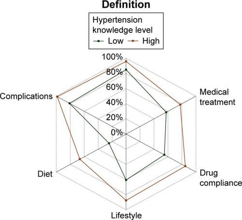 Figure 3 Comparison of correct answer percentages in the 6 HK-LS domains between the two groups differentiated by their level of knowledge on hypertension.