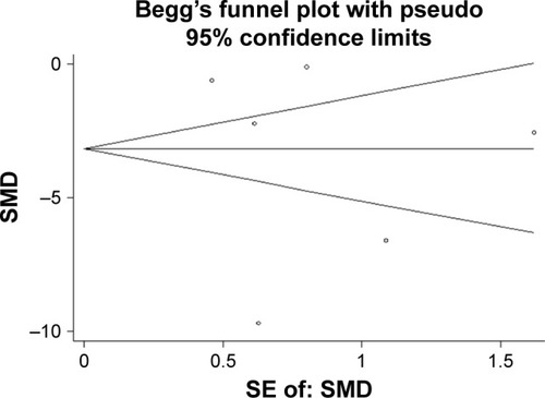 Figure 6 The publication bias.