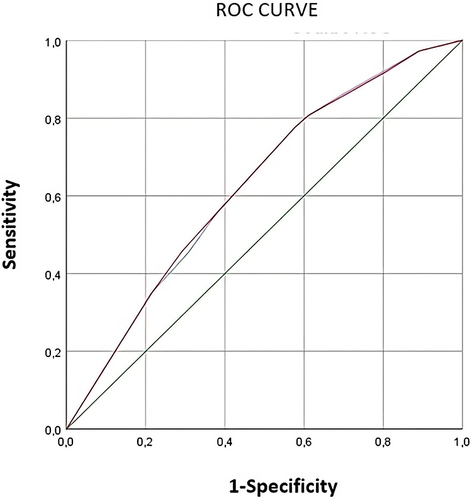 Figure 3 Comparison between ROC curve of the initial sample and the split sample.