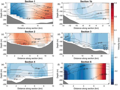 Figure 11. Absolute velocity fields, for cross-fjord Sections 1, 1b, 2, 4 and 6 and along-fjord Section 3. All sections are viewed looking east, other than Section 2, which is viewed looking north. Positive velocity here means a flow into the page. Solid black lines denote isopycnals of σθ.