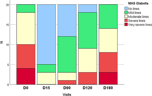 Figure 5 MAS scores of dynamic lines of the glabella at D0, D15, D90, D120, and D180 (n = 20).