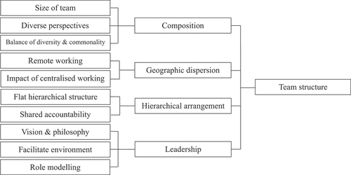 Figure 1. Perceived characteristics of performance support team effectiveness in elite sport: team.