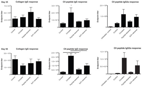 Figure 2 Collagen-specific and CII-peptide specific IgG titers in sera of mice treated with 2.4G2 scFv and CII-peptide containing constructs.