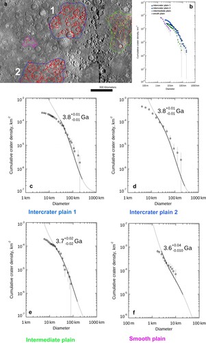 Figure 7. Crater size-frequency distributions and age assessments for the four areas taken into account. (a) The location where crater counting was performed. Two intercrater plains (outlined in blue), one intermediate (outlined in green) and one smooth plain (outlined in pink) have been considered. (b) cumulative plot highlighting the relative ages of the different units. Intercrater plains (c–d), intermediate plains (e), and smooth plains (f) absolute ages obtained using the Le Feuvre and Wiekzoreck Production Function (LWPF) absolute model age. Notes: Series plots showing the crater-size frequency distributions resulting from the crater counting of different sample areas for intercrater, intermediate and smooth plains.