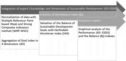 Figure 1. Methodology Scheme. Source: Own elaboration.