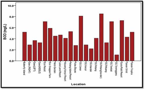 Figure 2d. Average BOD profile across all sampling points in Kenyir Lake.