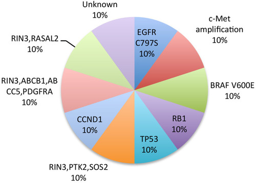 Figure 2 Pie chart of 10 patients with drug resistance of osimertinib. Only 5 of which received whole-exome sequencing.