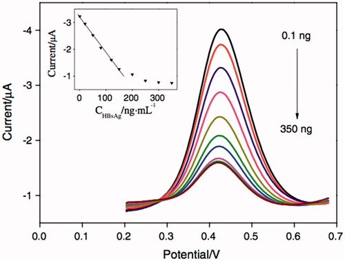 Figure 5. Showing DPV curves of the immunosensor after incubating with various concentrations of HBsAg in 0.1 M pH 5.5 acetate buffer solution. This image adapted from [Citation37] with copyright permission. DPV, differential pulse voltammetry; HBsAg, hepatitis B virus surface antigen.