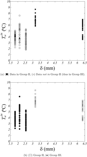 Figure 10. Heat exchanger data classification for wet-surface conditions. Plane Twin vs. δ. (a) Algorithmically via ANN methodology; (b) Algorithmically via GMC methodology.