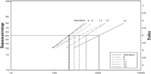 Figure 3. Ldp lines of selected products against Fusarium solani fungus.