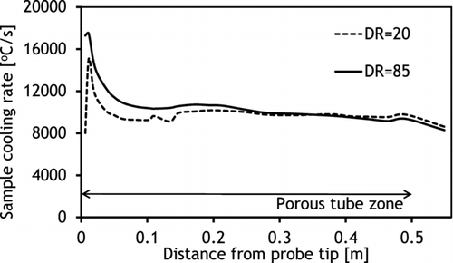 FIG. 6 Sample cooling rates in the diluter given as cumulative distribution (i.e., each value is the average cooling rate from the sample inlet to the corresponding point).