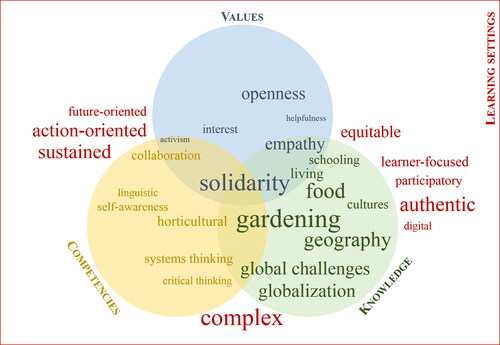 Figure 2. Intended learning outcomes and learning settings. The font sizes of the words reflect the number of interviews referring to the codes (e.g. gardening in 19 of 23 interviews and helpfulness in 3 of 23 interviews).