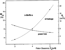 FIG. 6 Cycle-averaged power consumption and oil leakage of the piston as a function of radial clearance.